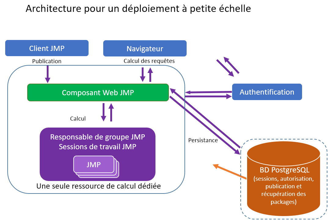 Recommended Configuration for a Small Deployment