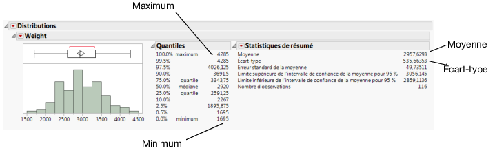 Distribution de Weight