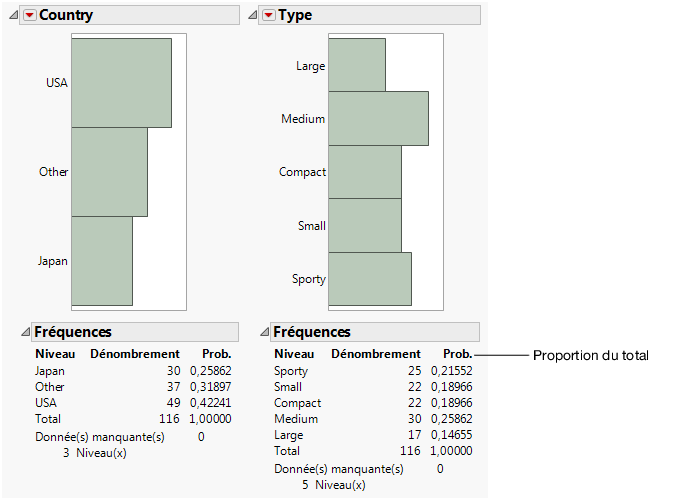 Distribution de Country et Type
