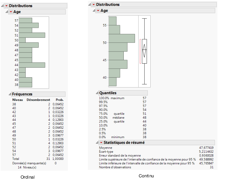 Résultats obtenus avec les deux types de modélisation de la variable Age