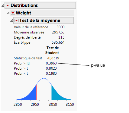 Résultats du test de la moyenne