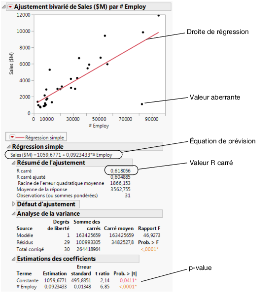 Droite de régression