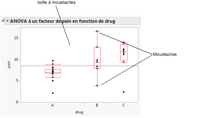 Boîtes à moustaches côte à côte