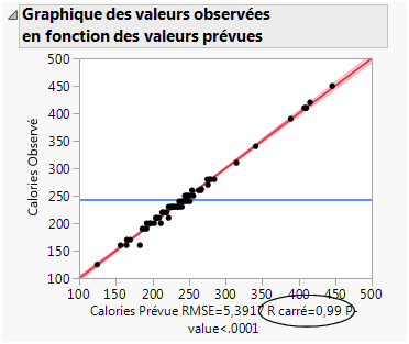 Graphique des valeurs observées en fonction des valeurs prévues