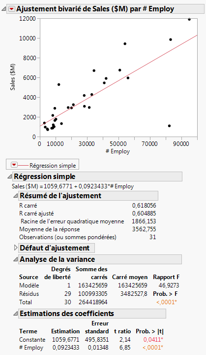 Droite de régression et résultats de l’analyse