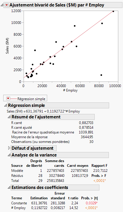 Mise à jour de la droite de régression et des résultats de l’analyse