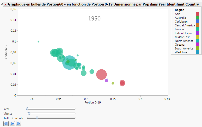 Exemple de graphique en bulles