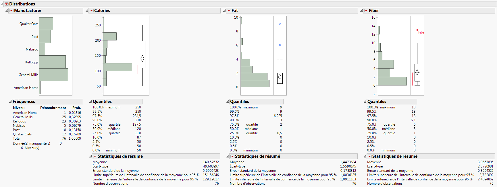 Distributions pour Manufacturer, Calories, Fat et Fiber