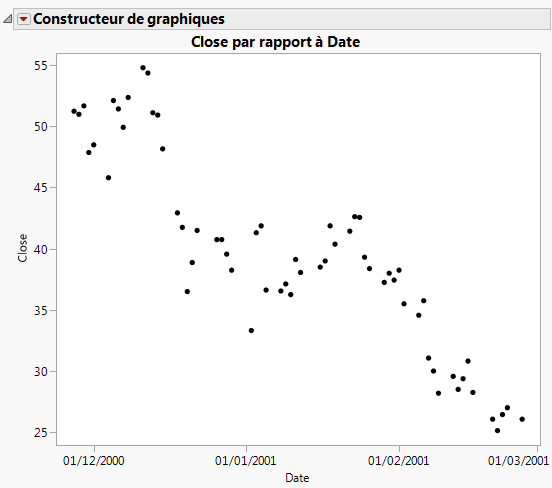 Courbe superposée de l'évolution du cours de clôture dans le temps