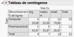 Tableau de contingence mis à jour