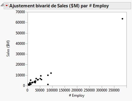Nuage de points de Sales ($M) par rapport à # Employ