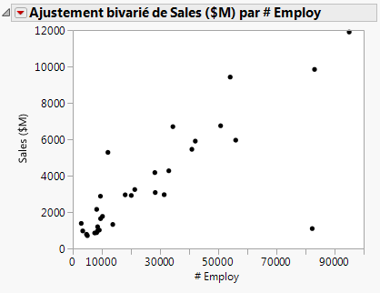Nuage de points de Sales ($M) par rapport à # Employ