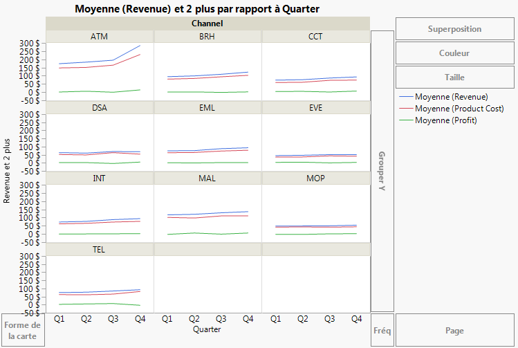 Graphiques en courbes affichant les réseaux de ventes