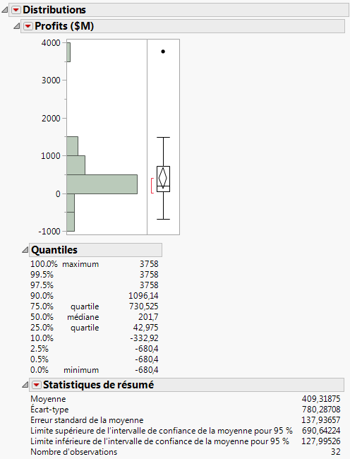 Fenêtre de rapport de Distribution