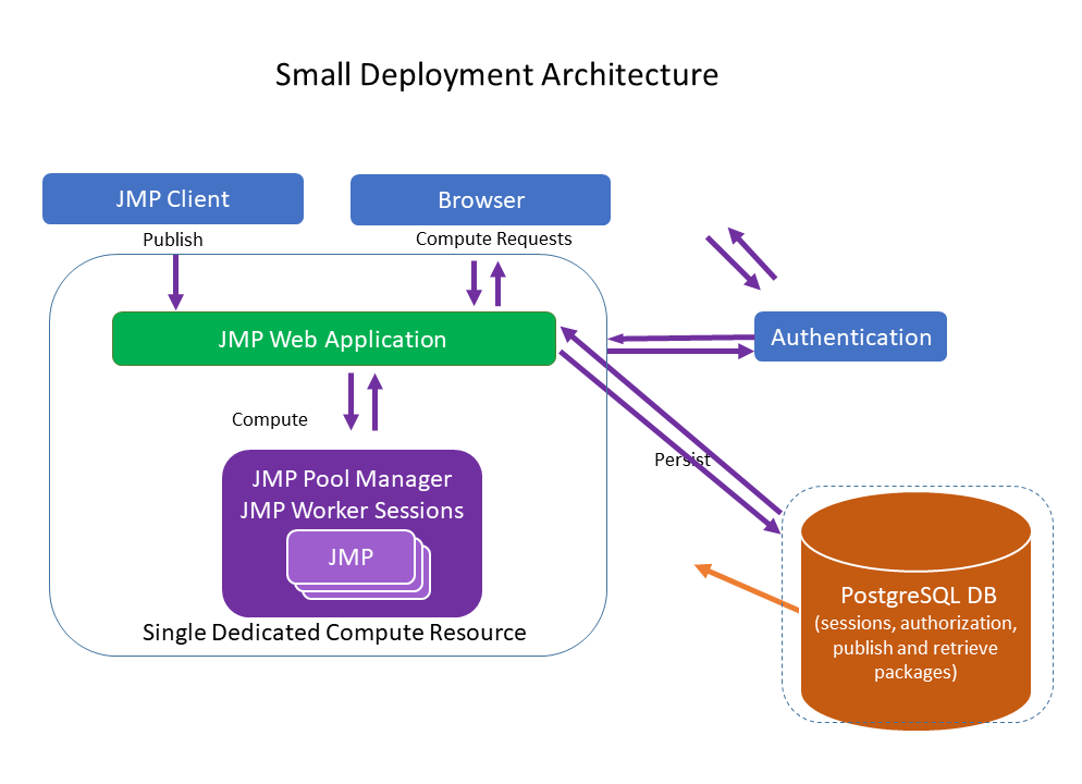 Recommended Configuration for a Small Deployment