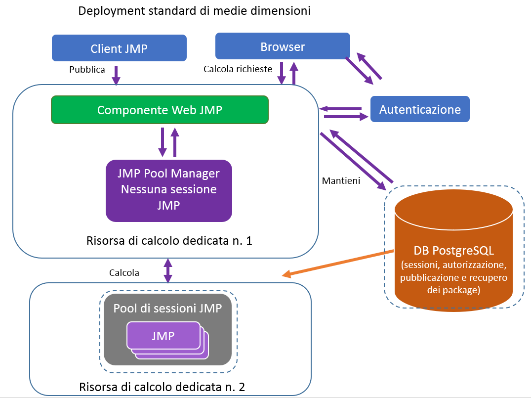 Recommended Configuration for a Medium Deployment