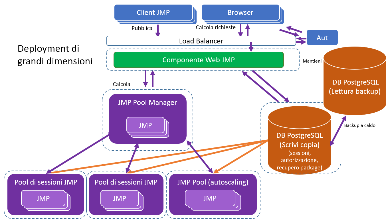 Recommended Configuration for a Large Deployment