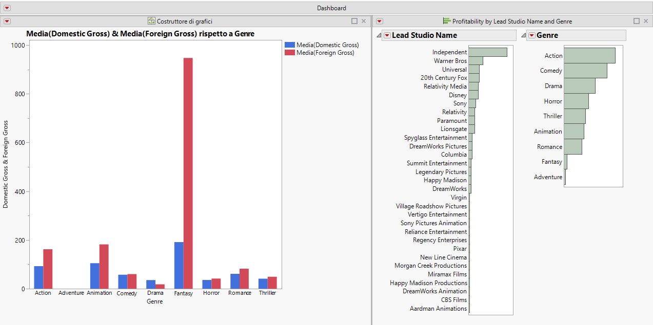 Esempio di creazione di un dashboard con due report