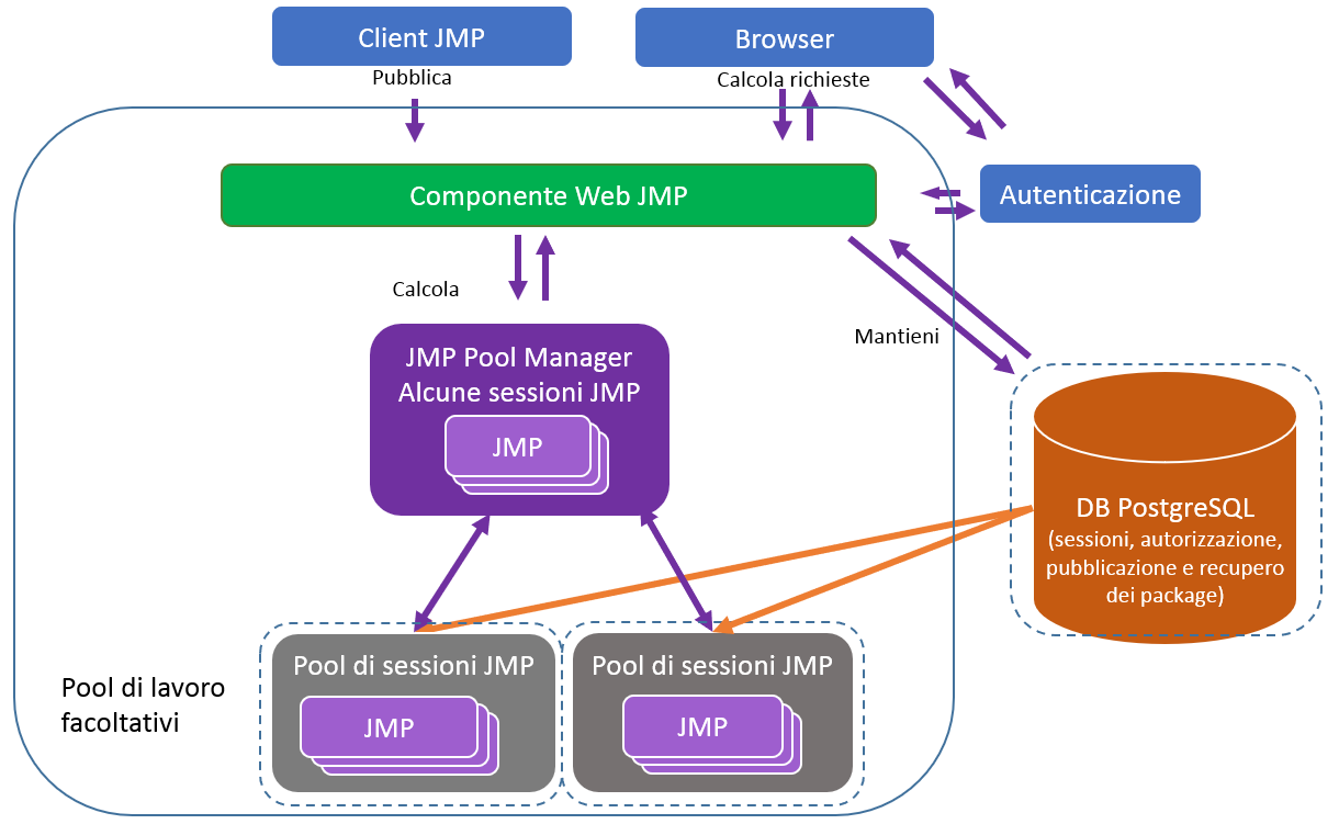 JMP Live Architecture