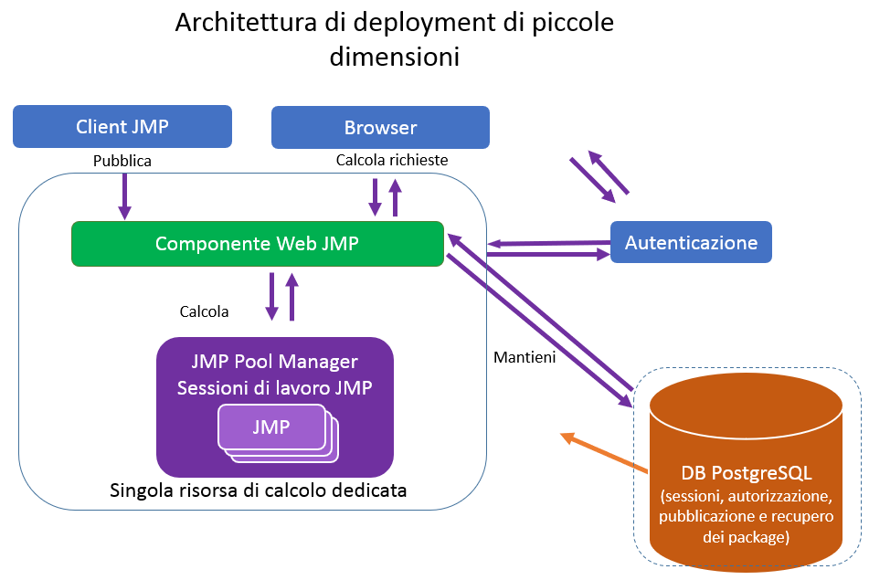 Recommended Configuration for a Small Deployment