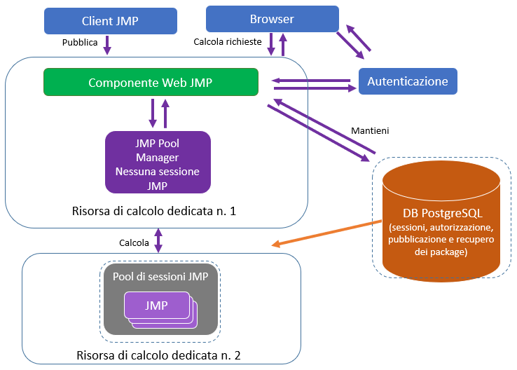 Configurazione consigliata per un deployment di medie dimensioni