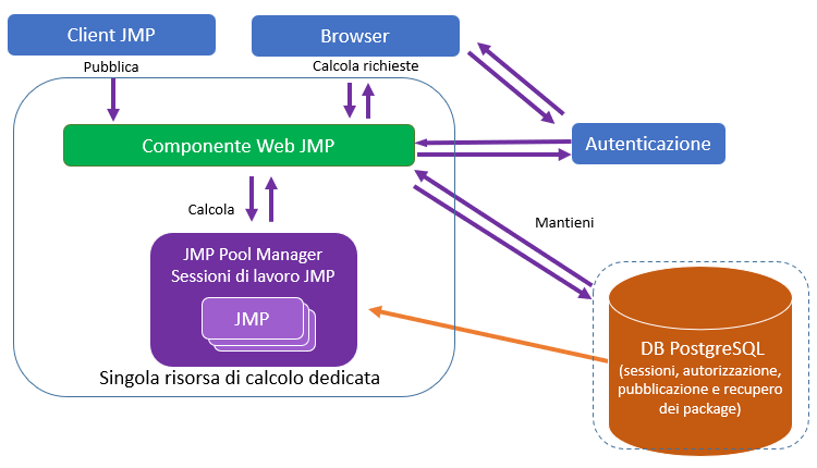 Configurazione consigliata per un deployment di piccole dimensioni