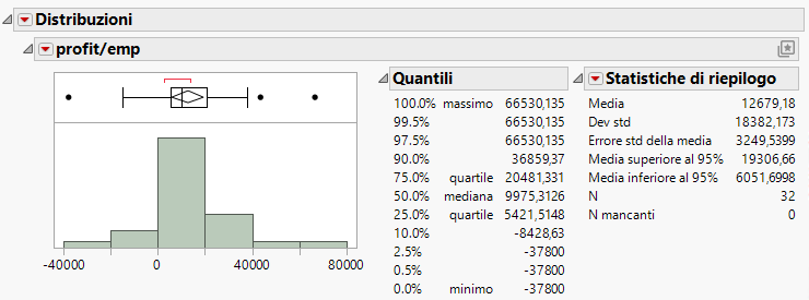 Distribution of profit/emp