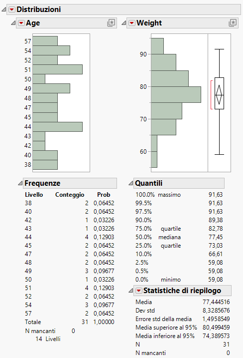 Distribution Results for Age and Weight