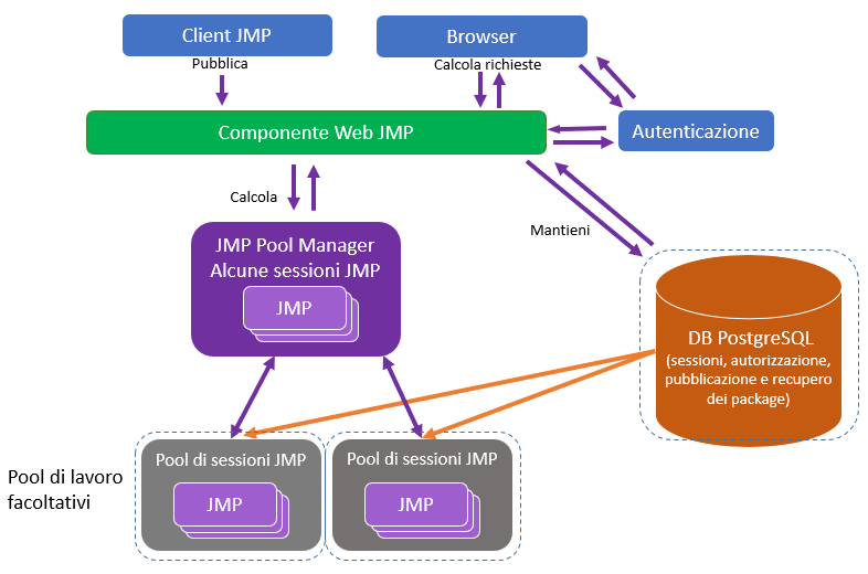 JMP Live Architecture JMP Live Architecture
