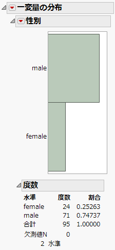Distribution of Gender in Lipid Data.jmp