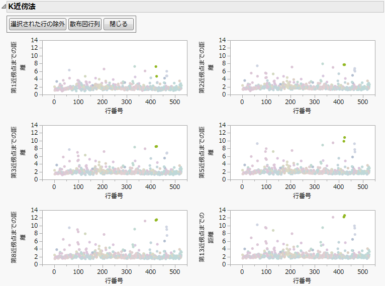 Outliers in Multivariate k-Nearest Neighbors Example