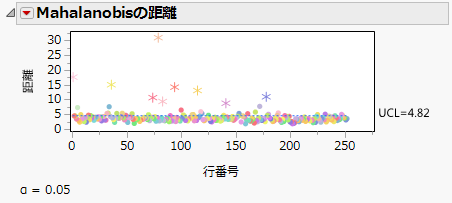 Multivariate Robust Outliers Mahalanobis Distance Plot