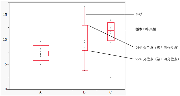 外れ値の箱ひげ図