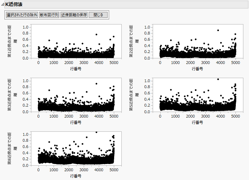 Multivariate k-Nearest Neighbor Outlier Example