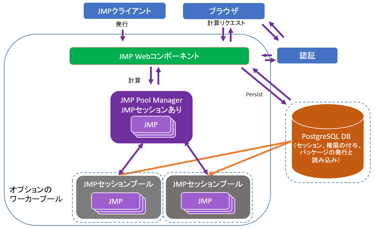 JMP Live Architecture