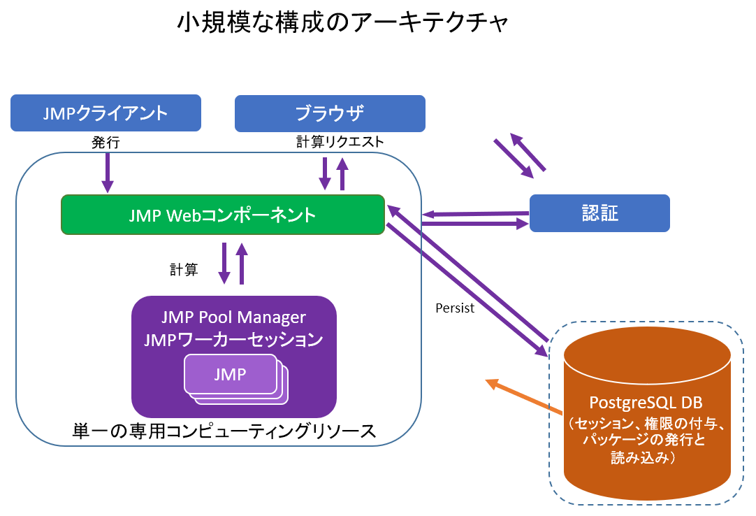 Recommended Configuration for a Small Deployment