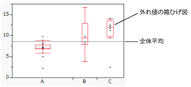 Outlier Box Plot and Grand Mean