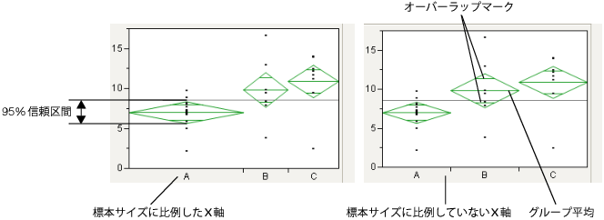 Examples of Mean Diamonds and X-Axis Proportional Options