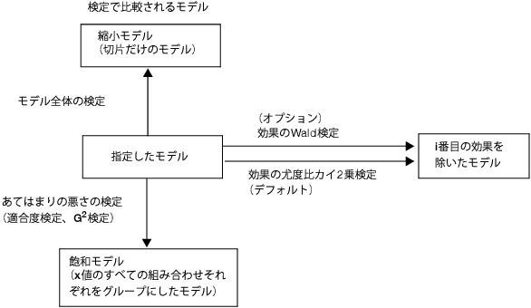 Relationship of Statistical Tests