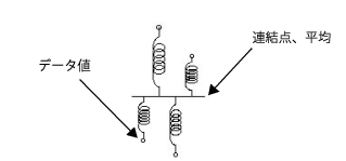 Connect Springs to Data Points