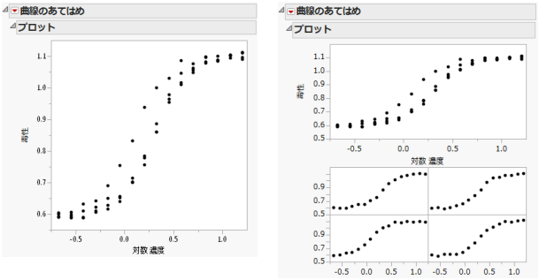 Fit Curve Reports: No Grouping Variable (left) and with Group Variable (right)