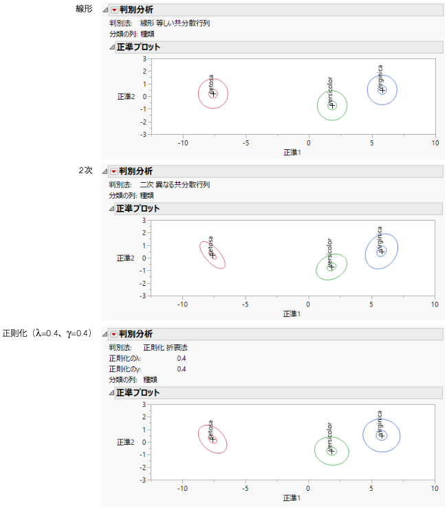 Linear, Quadratic, and Regularized Discriminant Analysis
