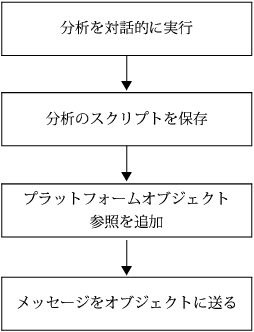Typical Workflow for Scripting Platforms