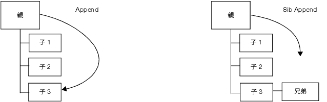 Append (Left) and Sib Append (Right)