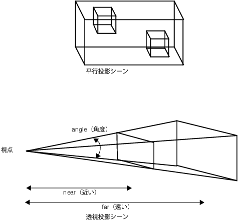 Comparing Projections