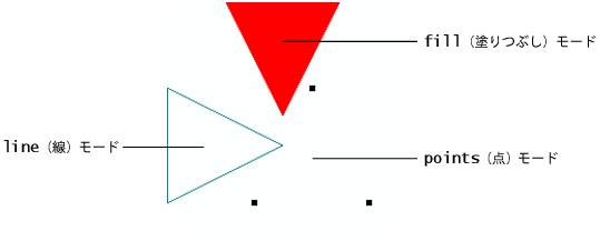 Points, Line, and Fill Modes