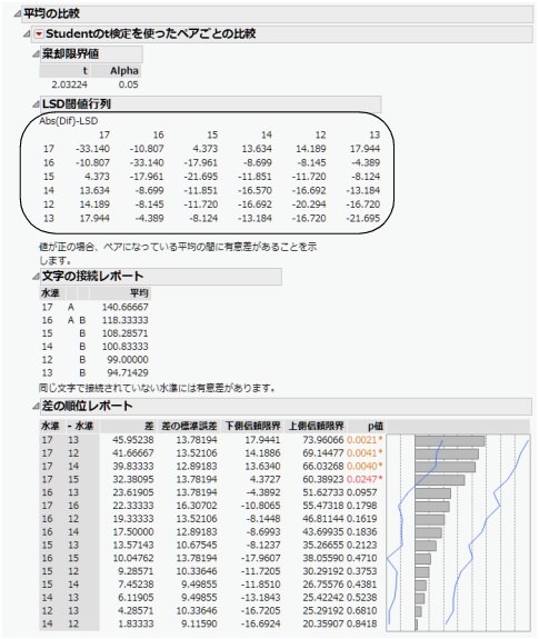 Example of Means Comparisons Report for Each Pair, Student’s t