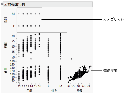 Example of a Scatterplot Matrix with No Jitter
