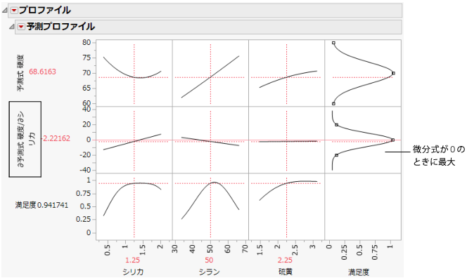 Derivative of the Prediction Formula with Respect to Silica