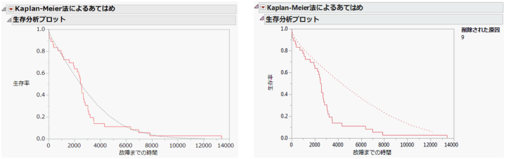 Survival Plots with Omitted Causes